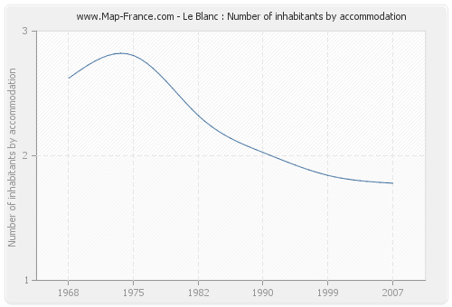 Le Blanc : Number of inhabitants by accommodation